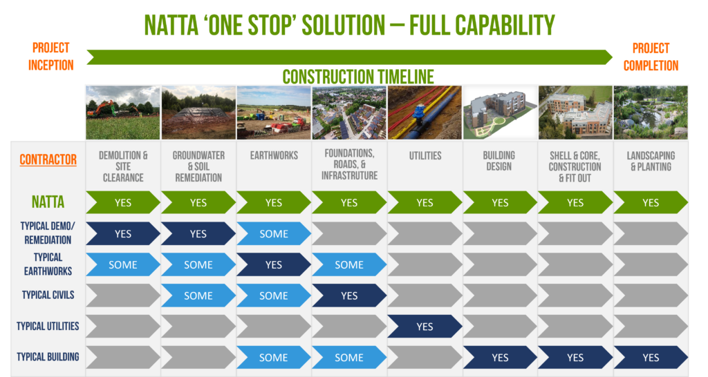 Construction Services - Natta's Capability Civil Engineering, Infrastructure, Groundworks, Full Design and Build